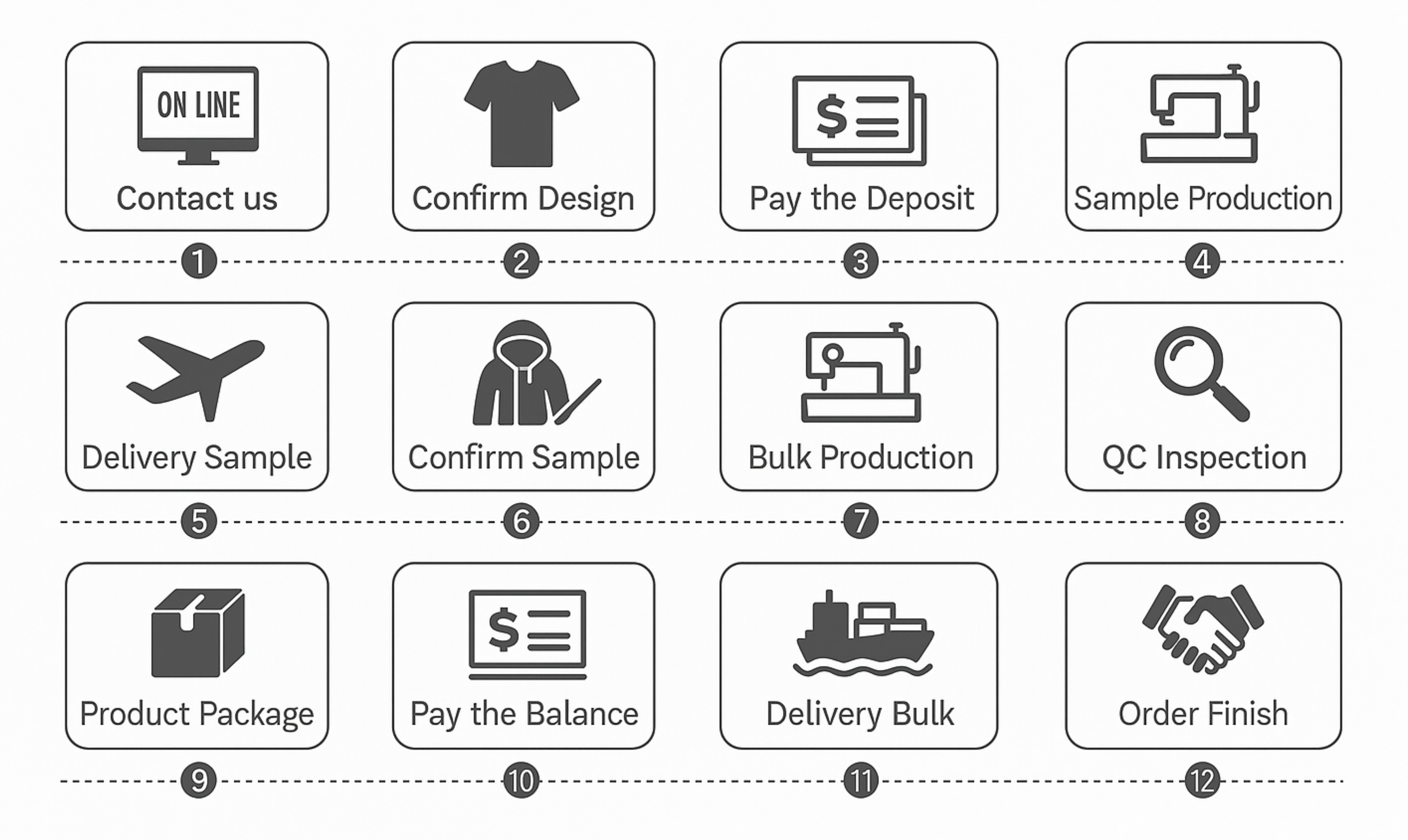 Order Process